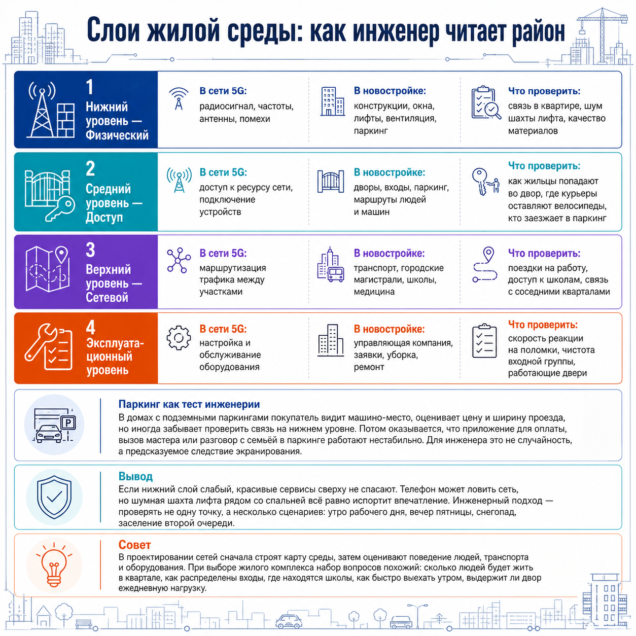 Слои сети и слои жилой среды